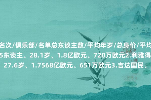 名次/俱乐部/名单总东谈主数/平均年岁/总身价/平均身价1.利雅得眉月、25东谈主、28.1岁、1.8亿欧元、720万欧元2.利雅得获胜、27东谈主、27.6岁、1.7568亿欧元、651万欧元3.吉达国民、30东谈主、26.5岁、1.6993亿欧元、566万欧元4.萨德、31东谈主、27.9岁、8255万欧元、266万欧元5.横滨水手、33东谈主、26.6岁、1718万欧元、52万欧元6.川崎先