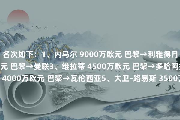 名次如下：1、内马尔 9000万欧元 巴黎→利雅得月牙2、乌加特 5000万欧元 巴黎→曼联3、维拉蒂 4500万欧元 巴黎→多哈阿拉伯东谈主4、格德斯 4000万欧元 巴黎→瓦伦西亚5、大卫-路易斯 3500万欧元 巴黎→切尔西6、罗纳尔迪尼奥 3230万欧元 巴黎→巴萨7、卢卡斯-莫拉 2840万欧元 巴黎→热刺8、奥利耶 2500万欧元 巴黎→热刺9、马图伊迪 2500万欧元 巴黎→尤文10
