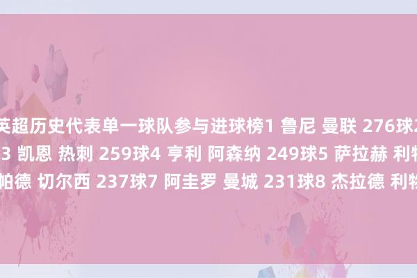 英超历史代表单一球队参与进球榜1 鲁尼 曼联 276球2 吉格斯 曼联 271球3 凯恩 热刺 259球4 亨利 阿森纳 249球5 萨拉赫 利物浦 239球6 兰帕德 切尔西 237球7 阿圭罗 曼城 231球8 杰拉德 利物浦 212球9 孙兴慜 热刺 186球10 阿兰-希勒 纽卡 184球沙巴体育网体育信息